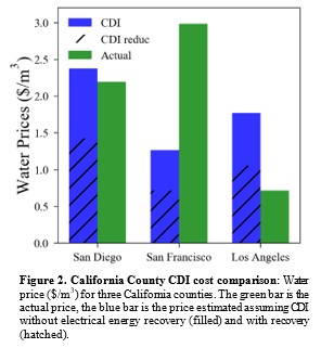 California County CDI cost comparison